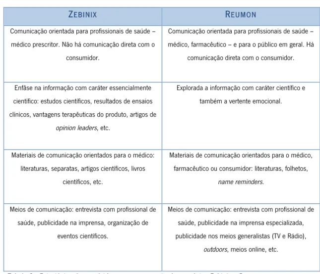 Tabela 2 - Estratégias desenvolvidas para a promoção dos produtos Zebinix e Reumon