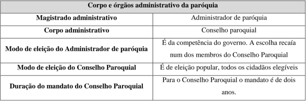 Tabela 2 - Estrutura administrativa da paróquia na lei de reforma de 1867  Corpo e órgãos administrativo da paróquia 