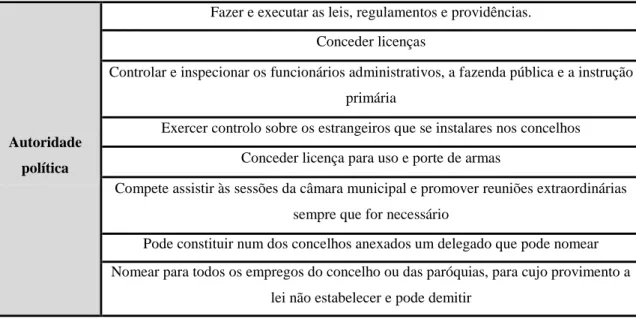 Tabela 3 - Competências do administrador do concelho 
