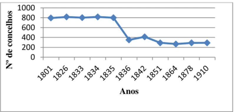 Gráfico 1 - Evolução do número de concelhos durante o séc. XIX 178