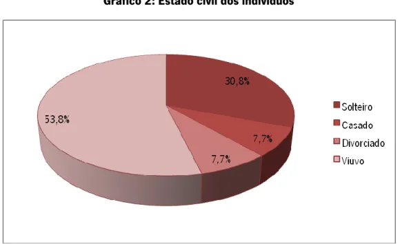 Gráfico 2: Estado civil dos indivíduos 