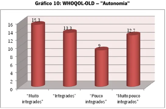 Gráfico 10: WHOQOL-OLD – "Autonomia" 