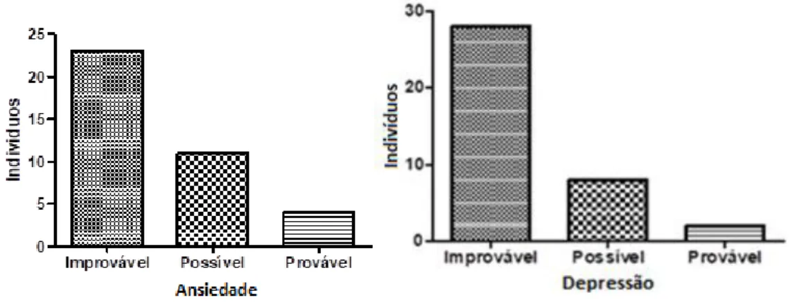 Gráfico  3  –  Classificação  média  da  ansiedade  e  da  depressão  dos  indivíduos  por  categoria