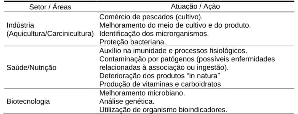 Tabela 1: Áreas de aplicação do estudo da microbiota de crustáceos decápodes  com sua respectiva atuação e setores identificados