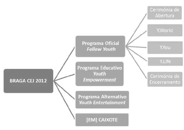 Tabela 1 - Programas da Braga CEJ 2012 