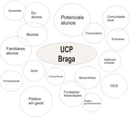 Figura 1 – Públicos da UCP-Braga