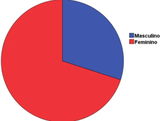 Gráfico 2 – Distribuição dos inquiridos do primeiro ano por sexo 