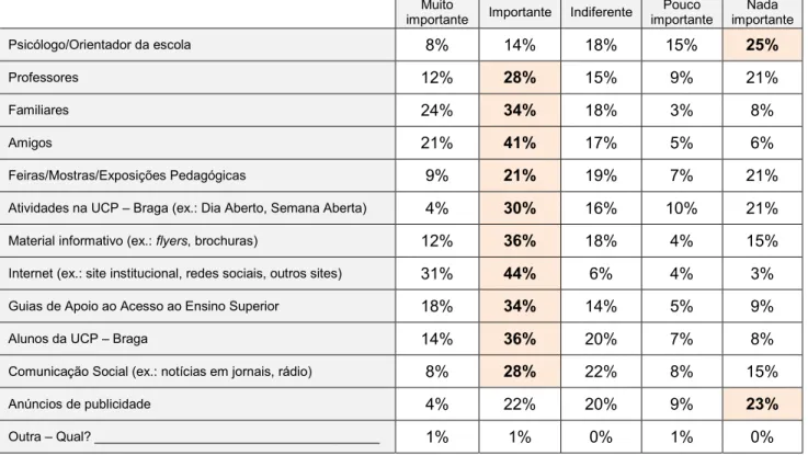 Tabela 1 – Classificação das fontes de informação sobre a UCP-Braga a que os alunos tiveram acesso 