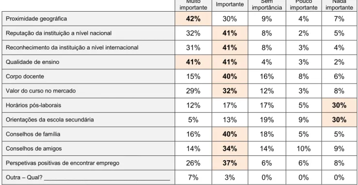 Tabela 2 – Classificação das influências que levaram à escolha da UCP-Braga 