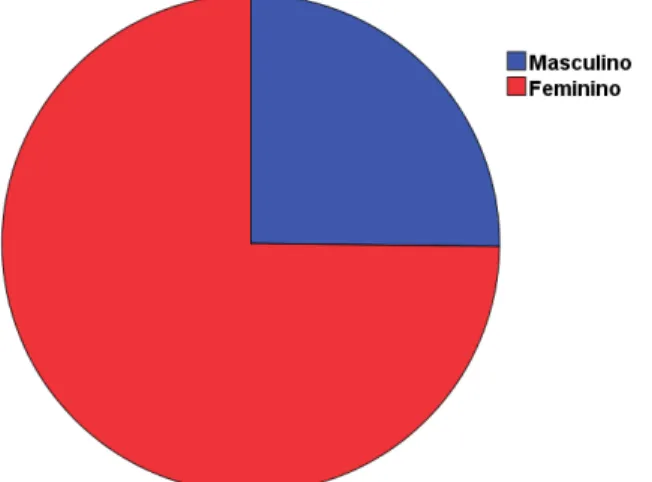 Gráfico 7 – Distribuição dos inquiridos do terceiro ano por sexo