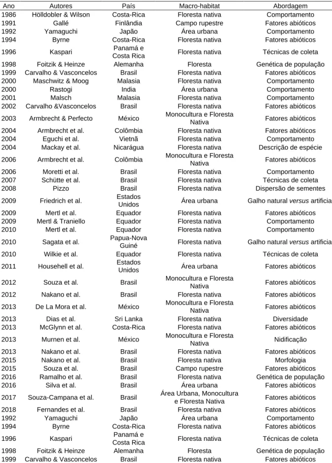 Tabela 1: Referências encontradas na revisão sistemática sobre espécies que ocupam galhos na  serapilheira, com informações dos países, o macro-habitat e a abordagem (conforme figuras 2, 3 e 4);  