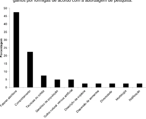 Figura 4: Porcentagem de publicações sobre ocupação de   galhos por formigas de acordo com a abordagem de pesquisa