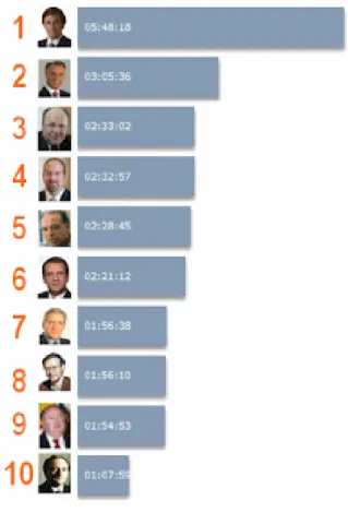 Tabela com dados da Marktest, sobre os protagonistas nos noticiários televisivos, durante  o mês de janeiro de 2012