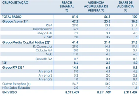 Tabela com dados da Marktest, referentes às audiências de rádio, durante o segundo  trimestre de 2012