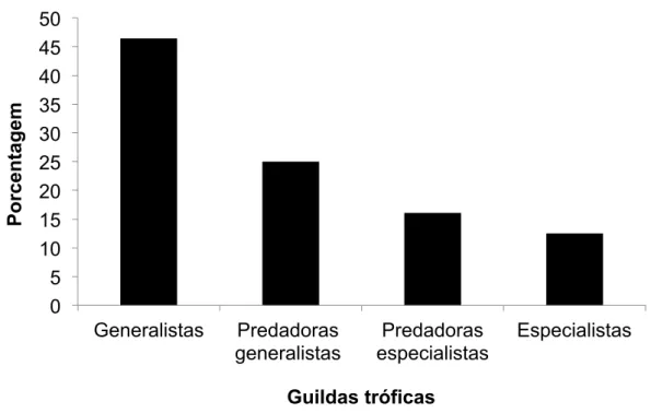 Figura 2: Frequência das espécies de formigas de acordo com as guildas tróficas. 
