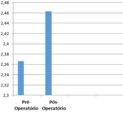Gráfico 2. Média dos valores de latência inicial (pré-intervenção cirúrgica)   e final (pós-intervenção cirúrgica) 