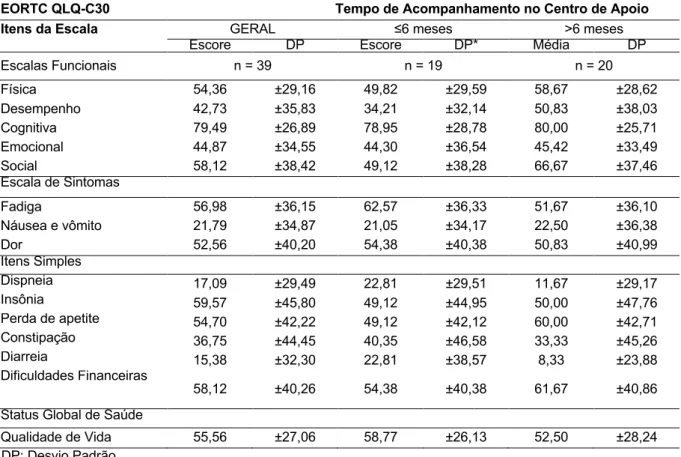 Tabela 2: Escore de Qualidade de Vida do EORTC QLQ-C30,   em relação ao tempo de acompanhamento pelo Centro de Apoio