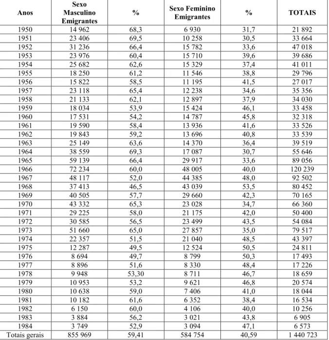 Tabela 3 - Emigrantes por sexos: 1950-1984 