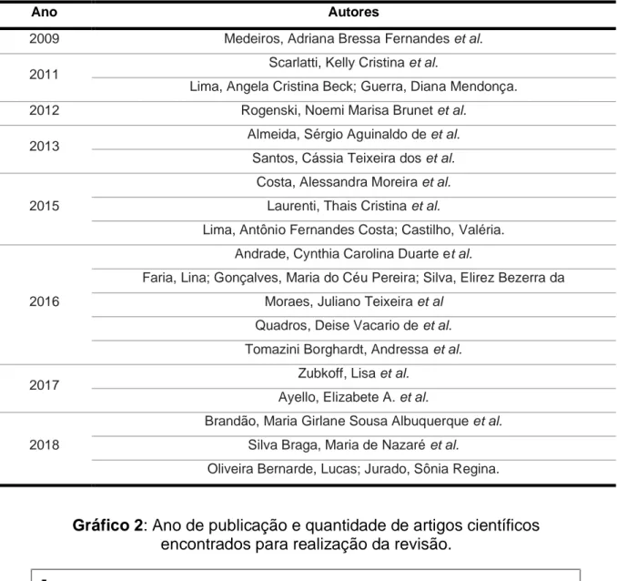 Gráfico 2: Ano de publicação e quantidade de artigos científicos   encontrados para realização da revisão