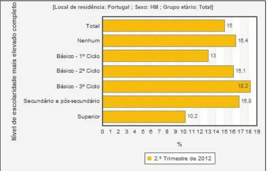 Fig. 2 - Desemprego por nível de escolaridade mais elevado completo 