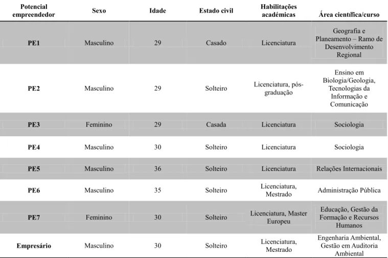 Tabela 3: Retratos do potencial empreendedor  