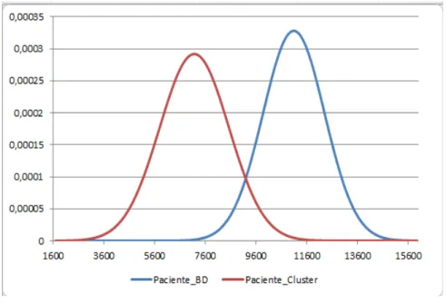 Figura 4: Gráfico de distribuição normal para a tarefa “Listar Paciente”. 
