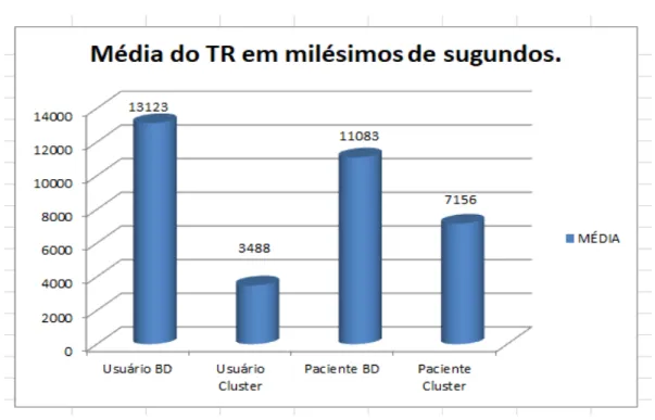 Figura 6: Gráfico da média (em milissegundos no eixo Y) do TR das tarefas   Listar Usuário e Listar Paciente (no eixo X) entre BD centralizado e BD em cluster.