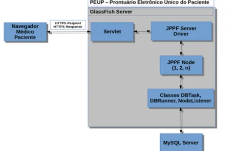 Figura 1: Arquitetura atual de comunicação dos servidores do PEUP. 