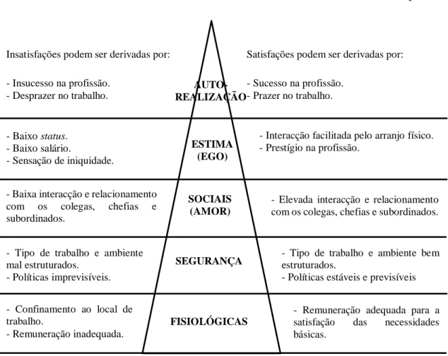 Fig. 2 – A satisfação e não satisfação das necessidades humanas 