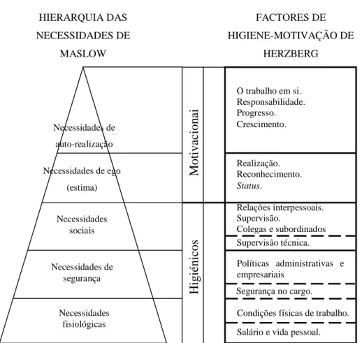 Fig. 3 – Comparação entre as teorias motivacionais de Maslow e Herzberg 
