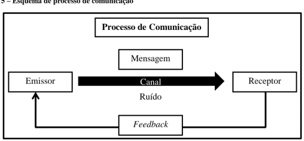 Fig. 5 – Esquema de processo de comunicação 