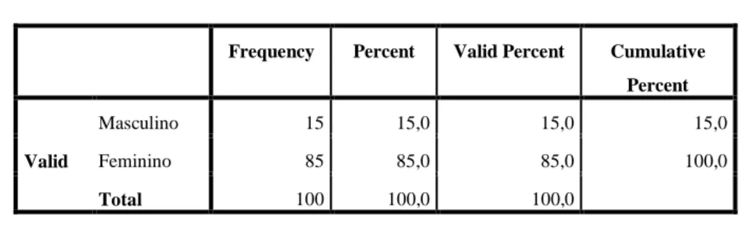 Tabela I – Género 