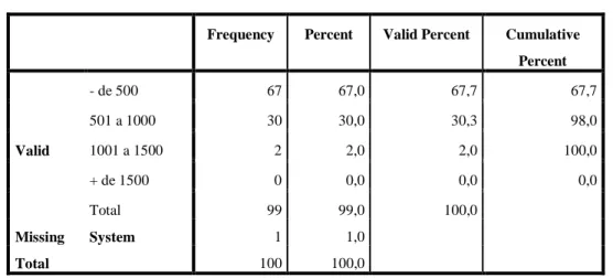 Tabela V – Rendimento mensal 