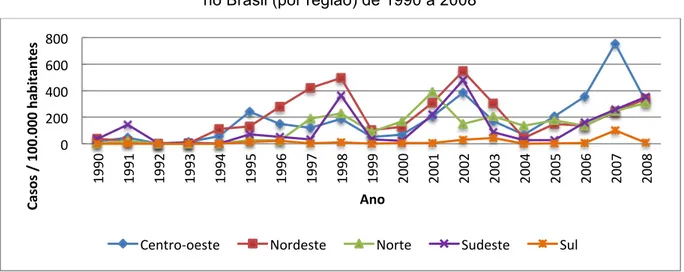 Gráfico 2: Incidência de casos de dengue por 100 mil habitantes   no Brasil (por região) de 1990 a 2008 