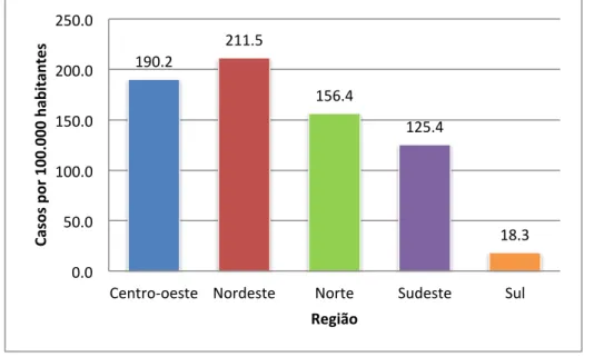 Gráfico 3: Casos de dengue por regiões brasileiras: índice médio anual (1990-2008) 