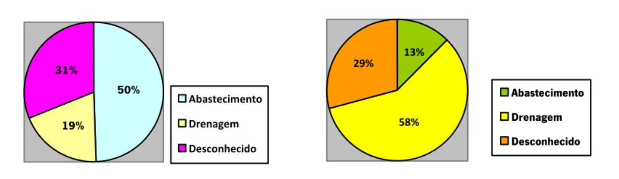 Gráfico 2 Funcionalidade das estruturas em caixa  em Bracara Augusta  19% 50%31% AbastecimentoDrenagem Desconhecido