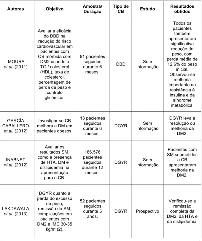 Tabela 2: Trabalhos publicados entre 2011 e 2013, selecionados para revisão  referente à temática “perda de peso e sua associação com indicadores metabólicos 