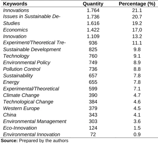 Table 1 – Main keywords of articles with the topic "Eco-Innovation” or 