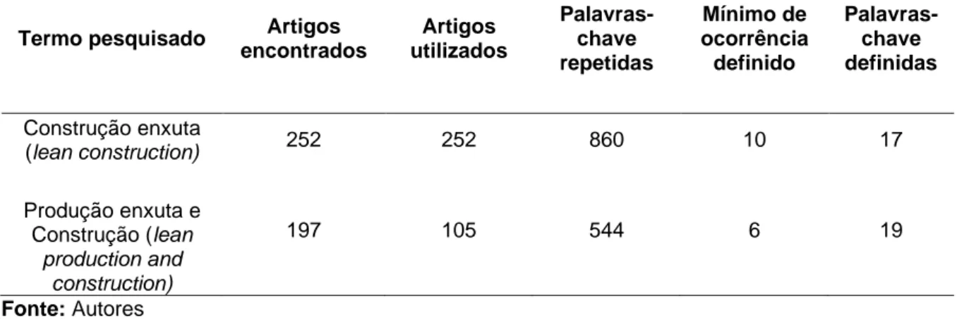 Tabela 3 - Dados considerados durante a análise bibliométrica para cada termo.