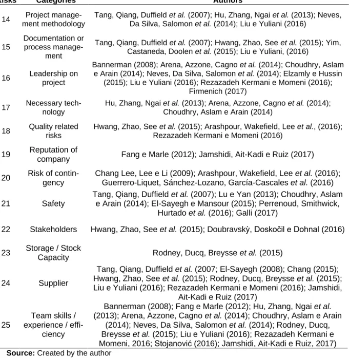 Table 4 – Sources of risks suggested by the literature                                                                 (Conclusion) 