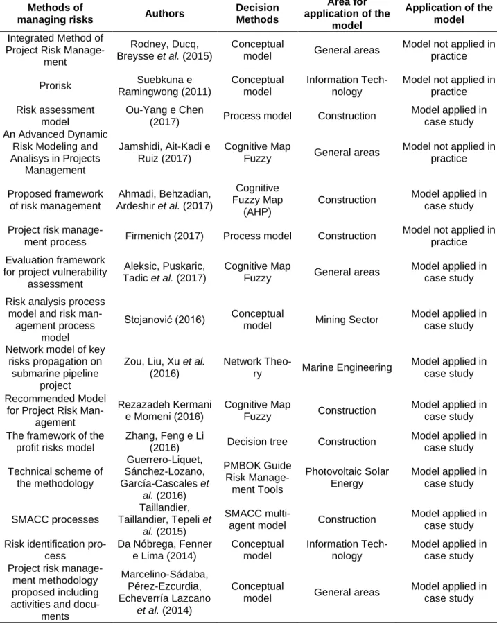 Table 5 – Methods of managing risks suggested in the literature                                                 (continue) Methods of  