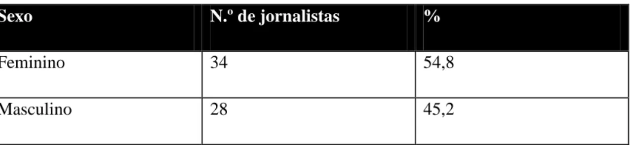 Tabela 1 – Sexo dos inquiridos