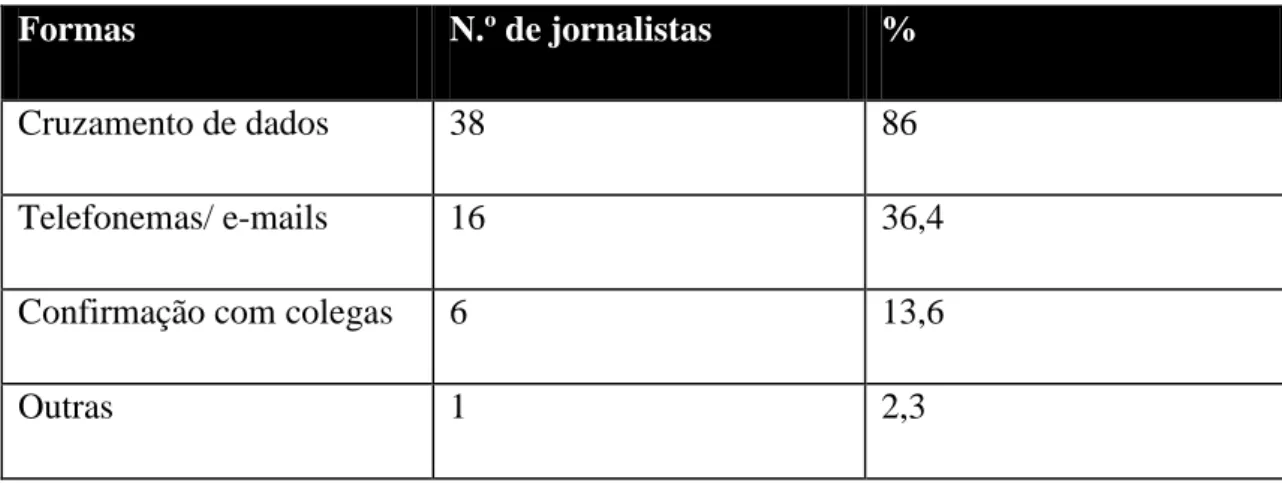 Tabela 6 – Formas utilizadas para confirmar as informações