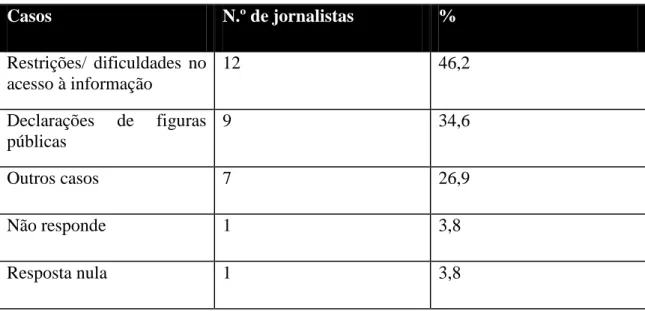 Tabela 9 – Casos em que os inquiridos recorrem às redes sociais 