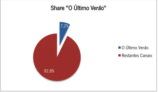 Gráfico 1 – Share “O Último Verão” (adh%)  Fonte: RTP Gabinete de Audiências e Estudos de Mercado 