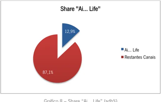 Gráfico 8 – Share “Ai… Life” (adh%) 