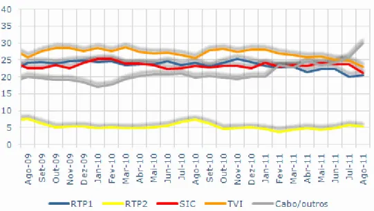 Gráfico A1 – Evolução do share de audiência mensal (adh%)  Fonte: MediaMonitor/Marktest Audiometria 