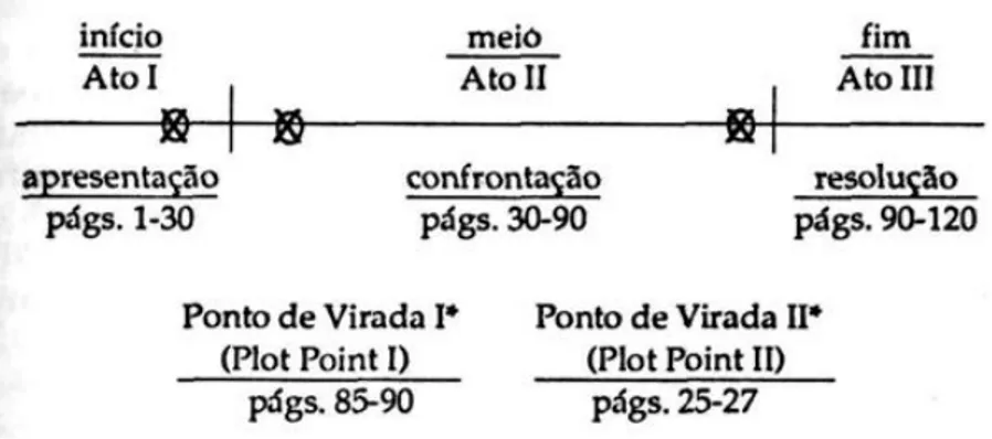 Figura 1 – Esquema de Estrutura de Narrativa Clássica  Fonte: Field, S. (1983). Manual do Roteiro, Paris: Nathan, pp 13 