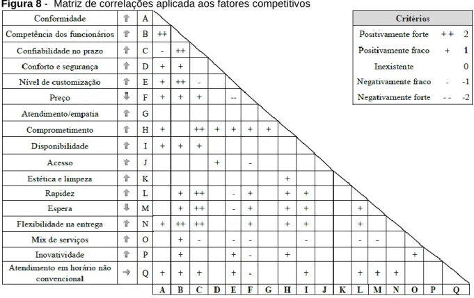 Figura 8 -  Matriz de correlações aplicada aos fatores competitivos 