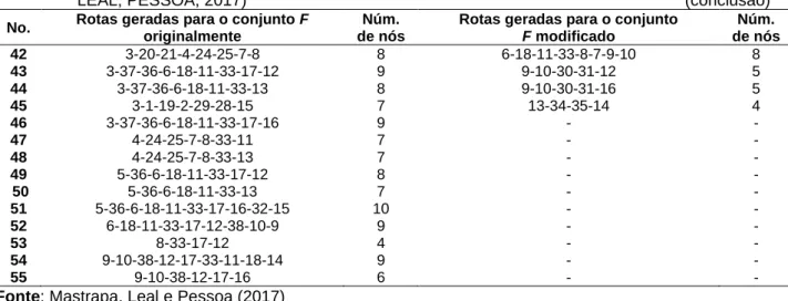 Tabela 3 - Rotas obtidas pelo método original (AQUINO, 1980) e pelo método modificado (MASTRAPA; 